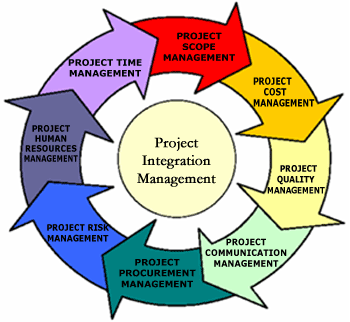 Project Integration Management Tutorial: Defined, Explained, & Explored
