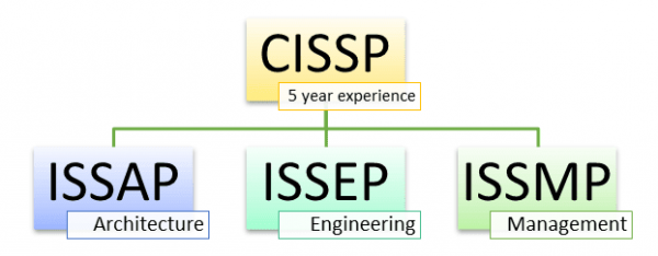 CISSP Quizfragen Und Antworten