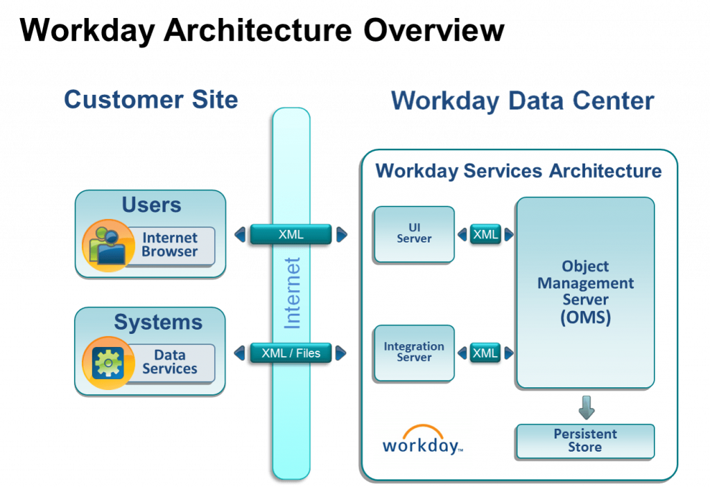 workday project methodology