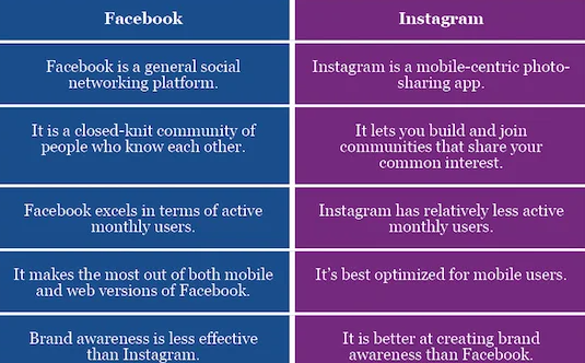 facebook or instagram which social network offers more opportunities essay