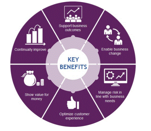Key Benefits of ITIL | A Complete Guide For Beginners [ OverView ]