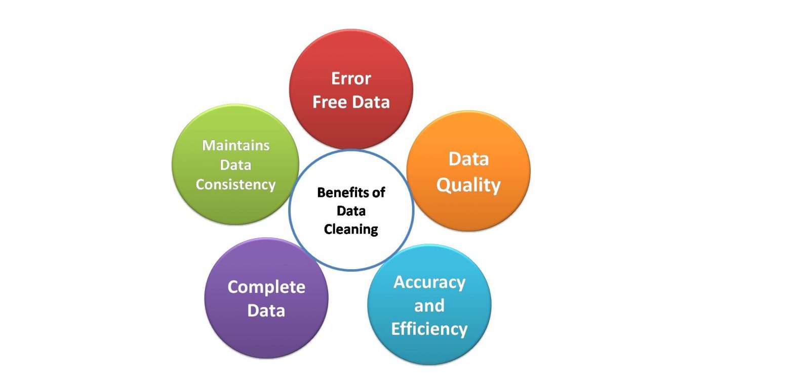What Is Data Cleaning The Ultimate Guide For Data Cleaning Benefits Overview 4174