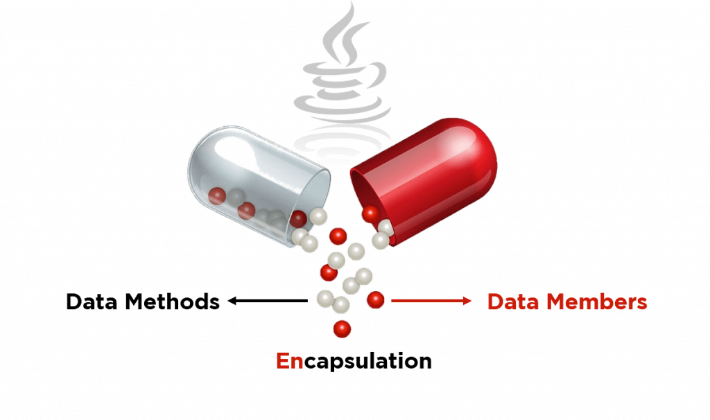 Encapsulation In Java Complete Tutorial With Examples 2168