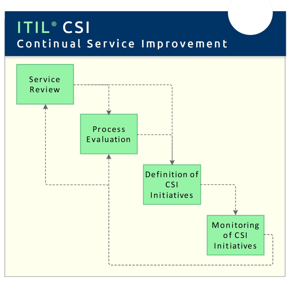 What Is The Continual Improvement Model Itil Tutorial 1797