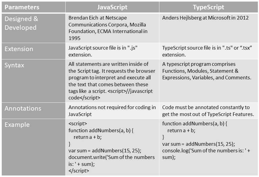 Key Differences Between TypeScript And JavaScript ACTE 